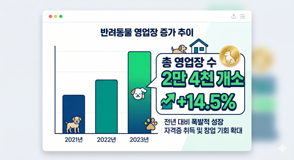반려견관련자격증 시장 현황 인포그래픽 도표